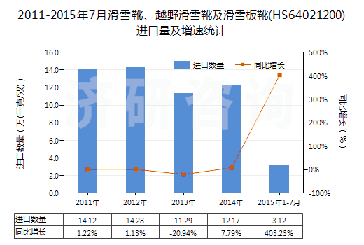 2011-2015年7月滑雪靴、越野滑雪靴及滑雪板靴(HS64021200)進口量及增速統(tǒng)計